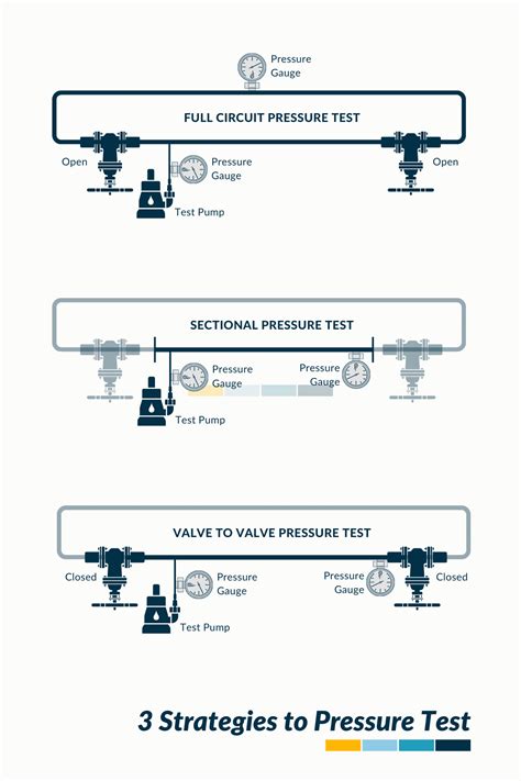 hydraulic pressure testing procedure